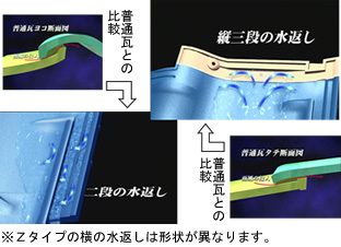 ウルトラ3S瓦 機能 ポイント1　雨水の浸水を防ぐ！高い水返しで防水機能強化