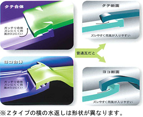 ウルトラ3S瓦 機能 ポイント2　台風や地震による瓦の飛散やズレを防止！
特殊な合体構造(瓦の重なり)